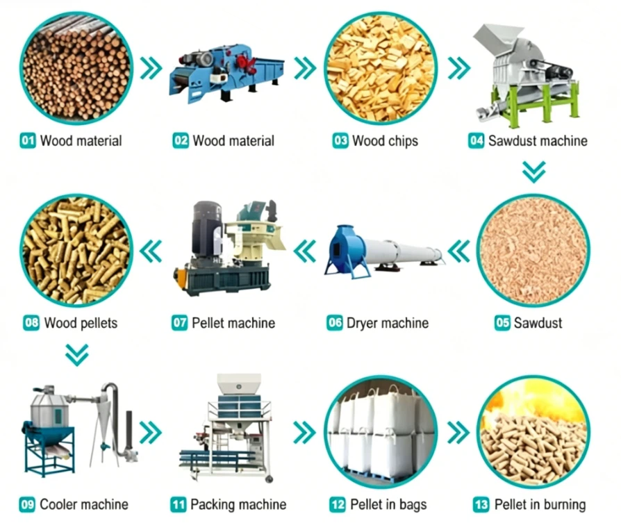 pellet stove pellet making line pellet stove pellet making line